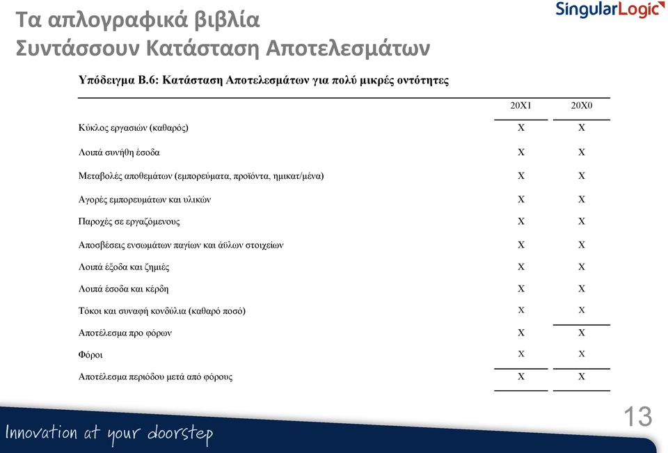 αποθεμάτων (εμπορεύματα, προϊόντα, ημικατ/μένα) Χ Χ Αγορές εμπορευμάτων και υλικών Χ Χ Παροχές σε εργαζόμενους Χ Χ Αποσβέσεις
