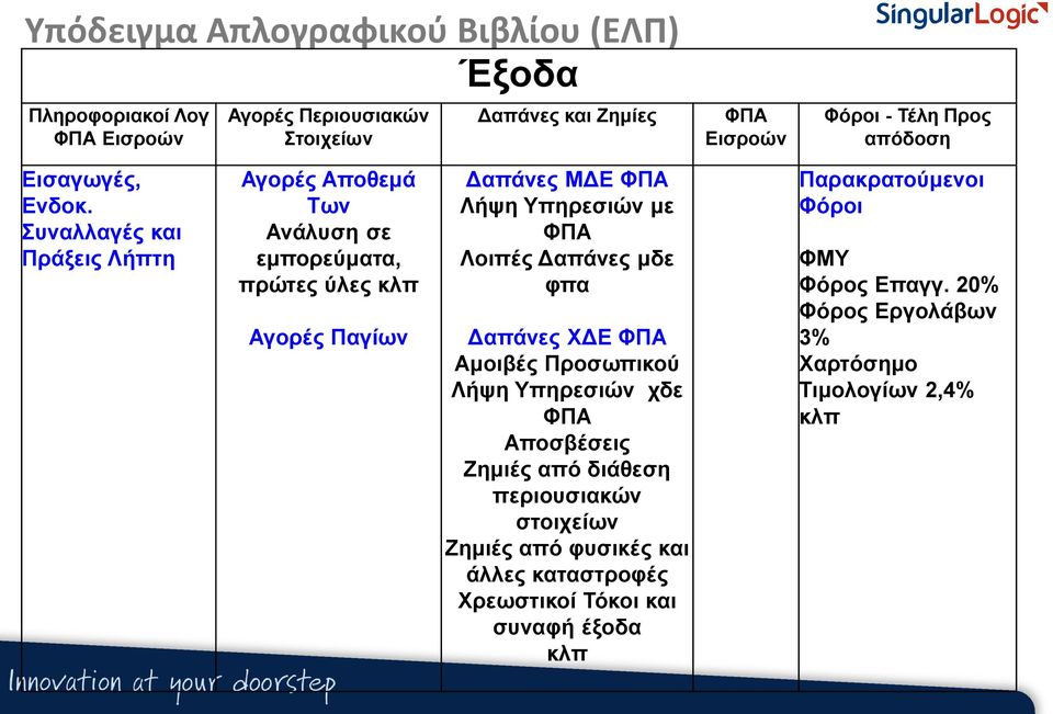 Συναλλαγές και Πράξεις Λήπτη Αγορές Αποθεμά Των Ανάλυση σε εμπορεύματα, πρώτες ύλες κλπ Αγορές Παγίων Δαπάνες ΜΔΕ ΦΠΑ Λήψη Υπηρεσιών με ΦΠΑ Λοιπές Δαπάνες