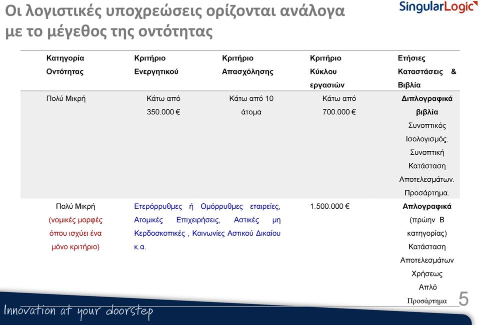 000 άτομα Ετερόρρυθμες ή Ομόρρυθμες εταιρείες, Ατομικές Επιχειρήσεις, Αστικές μη Κερδοσκοπικές, Κοινωνίες Αστικού Δικαίου κ.α. Κριτήριο Κύκλου Ετήσιες Καταστάσεις & εργασιών Βιβλία Κάτω από Διπλογραφικά 700.
