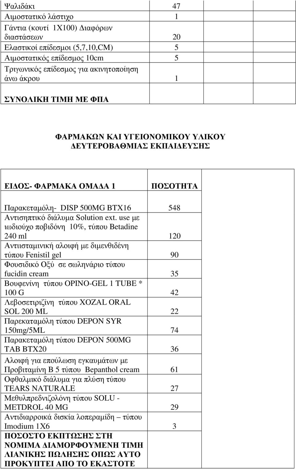use µε ιωδιούχο ποβιδόνη 10%, τύπου Betadine 20 ml 120 Αντιισταµινική αλοιφή µε διµενθιδένη τύπου Fenistil gel 90 Φουσιδικό Οξύ σε σωληνάριο τύπου fucidin cream 35 Βουφενίνη τύπου OPINO-GEL 1 TUBE *