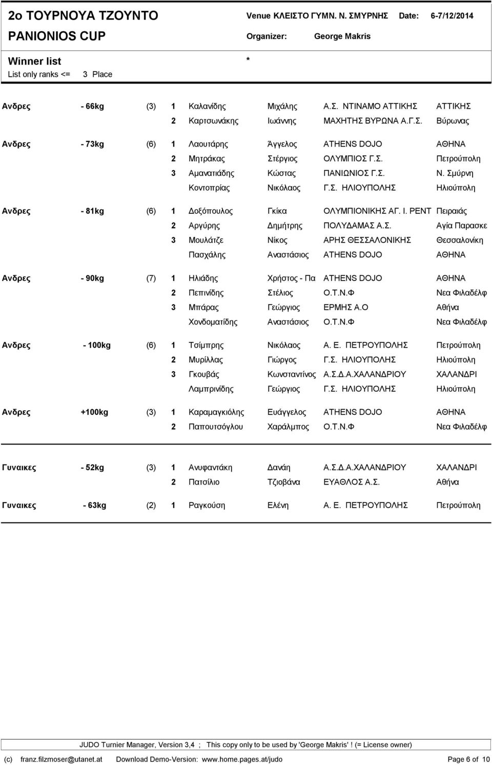 Τ.Ν.Φ Νεα Φιλαδέλφ 3 Μπάρας Γεώργιος ΕΡΜΗΣ Α.Ο Αθήνα Χονδοματίδης Αναστάσιος Ο.Τ.Ν.Φ Νεα Φιλαδέλφ Ανδρες - 100kg (6) 1 Τσίμπρης Νικόλαος Α. Ε. ΠΕΤΡΟΥΠΟΛΗΣ 2 Μυρίλλας Γιώργος Γ.Σ. ΗΛΙΟΥΠΟΛΗΣ Ηλιούπολη 3 Γκουβάς Κωνσταντίνος Α.