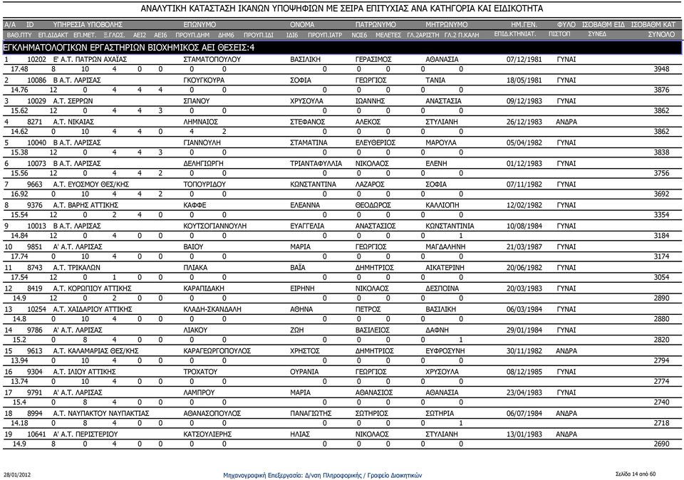 62 0 10 4 4 0 4 2 0 3862 5 10040 Β Α.Τ. ΛΑΡΙΣΑΣ ΓΙΑΝΝΟΥΛΗ ΣΤΑΜΑΤΙΝΑ ΕΛΕΥΘΕΡΙΟΣ ΜΑΡΟΥΛΑ 05/04/1982 ΓΥ 15.38 12 0 4 4 3 0 3838 6 10073 Β Α.Τ. ΛΑΡΙΣΑΣ ΔΕΛΗΓΙΩΡΓΗ ΤΡΙΑΝΤΑΦΥΛΛΙΑ ΝΙΚΟΛΑΟΣ ΕΛΕΝΗ 01/12/1983 ΓΥ 15.