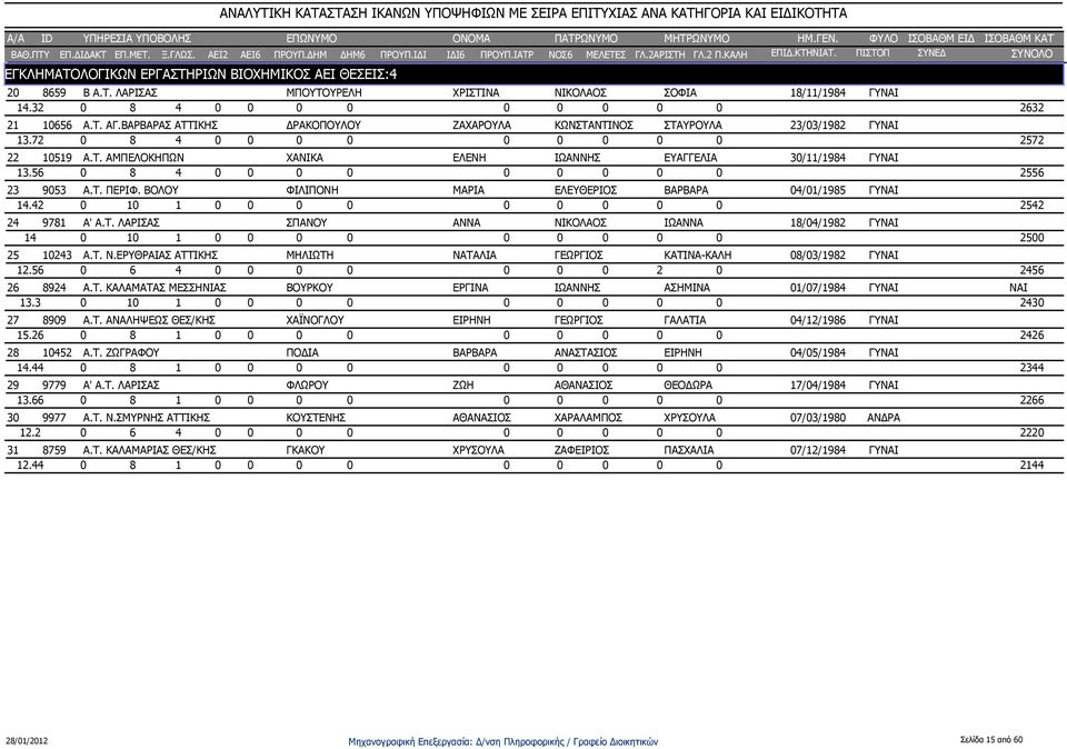 ΒΟΛΟΥ ΦΙΛΙΠΟΝΗ ΜΑΡΙΑ ΕΛΕΥΘΕΡΙΟΣ ΒΑΡΒΑΡΑ 04/01/1985 ΓΥ 14.42 0 10 1 0 2542 24 9781 Α' Α.Τ. ΛΑΡΙΣΑΣ ΣΠΑΝΟΥ ΑΝΝΑ ΝΙΚΟΛΑΟΣ ΙΩΑΝΝΑ 18/04/1982 ΓΥ 14 0 10 1 0 2500 25 10243 Α.Τ. Ν.ΕΡΥΘΡΑΙΑΣ ΑΤΤΙΚΗΣ ΜΗΛΙΩΤΗ ΝΑΤΑΛΙΑ ΓΕΩΡΓΙΟΣ ΚΑΤΙΝΑ-ΚΑΛΗ 08/03/1982 ΓΥ 12.