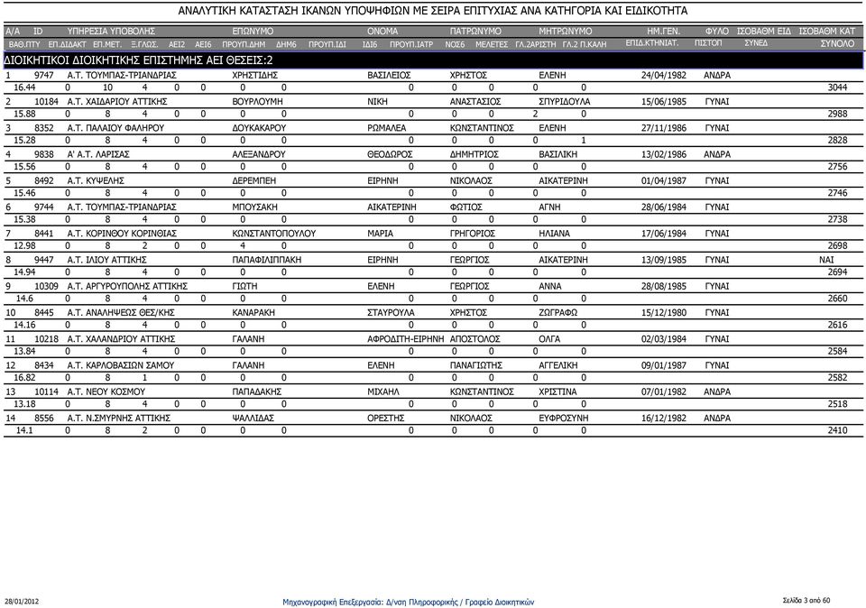 56 0 8 4 0 2756 5 8492 Α.Τ. ΚΥΨΕΛΗΣ ΔΕΡΕΜΠΕΗ ΕΙΡΗΝΗ ΝΙΚΟΛΑΟΣ ΑΙΚΑΤΕΡΙΝΗ 01/04/1987 ΓΥ 15.46 0 8 4 0 2746 6 9744 Α.Τ. ΤΟΥΜΠΑΣ-ΤΡΙΑΝΔΡΙΑΣ ΜΠΟΥΣΑΚΗ ΑΙΚΑΤΕΡΙΝΗ ΦΩΤΙΟΣ ΑΓΝΗ 28/06/1984 ΓΥ 15.