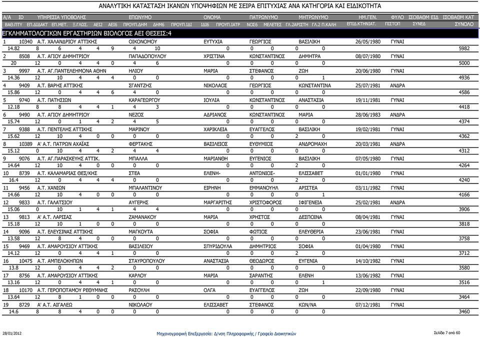 86 12 0 4 4 6 4 4586 5 9740 Α.Τ. ΠΑΤΗΣΙΩΝ ΚΑΡΑΓΕΩΡΓΟΥ ΙΟΥΛΙΑ ΚΩΝΣΤΑΝΤΙΝΟΣ ΑΝΑΣΤΑΣΙΑ 19/11/1981 ΓΥ 12.18 8 8 4 4 1 4 3 0 4418 6 9490 Α.Τ. ΑΓΙΟΥ ΔΗΜΗΤΡΙΟΥ ΝΕΖΟΣ ΑΔΡΙΑΝΟΣ ΚΩΝΣΤΑΝΤΙΝΟΣ ΜΑΡΙΑ 28/06/1983 ΑΝΔΡΑ 15.