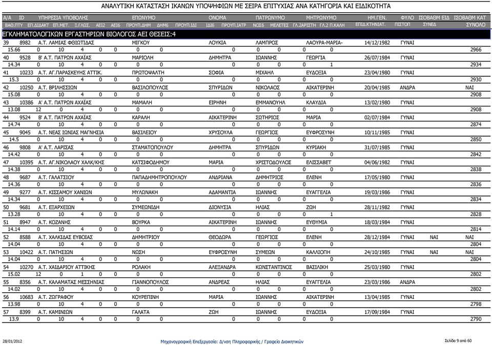 08 0 10 4 0 2908 43 10386 Α' Α.Τ. ΠΑΤΡΩΝ ΑΧΑΪΑΣ ΜΑΜΑΛΗ ΕΙΡΗΝΗ ΕΜΜΑΝΟΥΗΛ ΚΛΑΥΔΙΑ 13/02/1980 ΓΥ 13.08 12 0 4 0 2908 44 9524 Β' Α.Τ. ΠΑΤΡΩΝ ΑΧΑΪΑΣ ΚΑΡΑΛΗ ΑΙΚΑΤΕΡΙΝΗ ΣΩΤΗΡΙΟΣ ΜΑΡΙΑ 02/07/1984 ΓΥ 14.