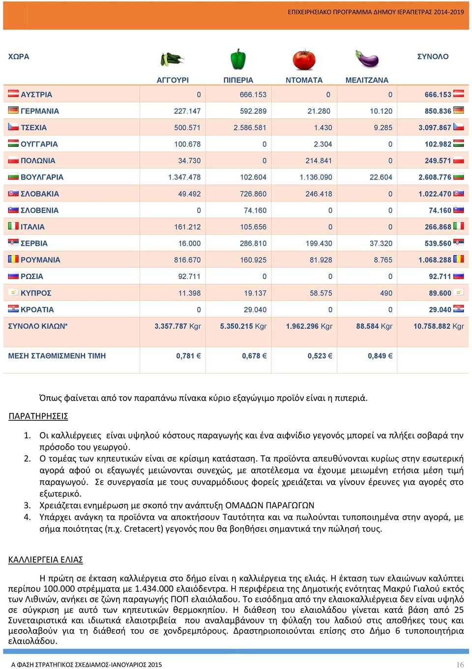 656 0 0 266.868 ΣΕΡΒΙΑ 16.000 286.810 199.430 37.320 539.560 ΡΟΥΜΑΝΙΑ 816.670 160.925 81.928 8.765 1.068.288 ΡΩΣΙΑ 92.711 0 0 0 92.711 ΚΥΠΡΟΣ 11.398 19.137 58.575 490 89.600 ΚΡΟΑΤΙΑ 0 29.040 0 0 29.