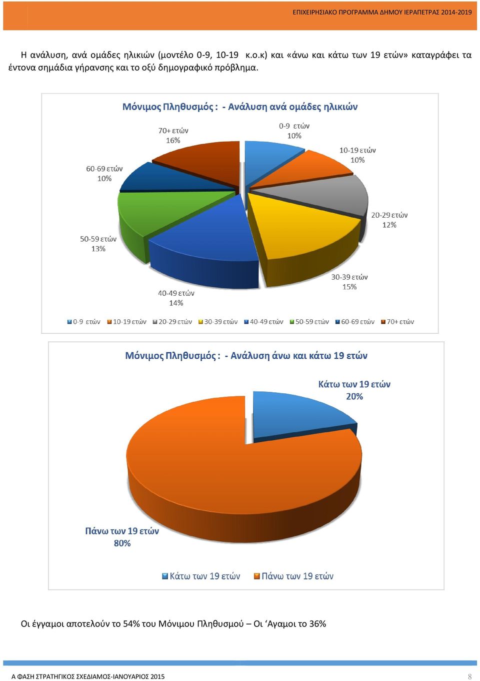 τέλο 0-9, 10-19 κ.ο.κ) και «άνω και κάτω των 19 ετών» καταγράφει τα