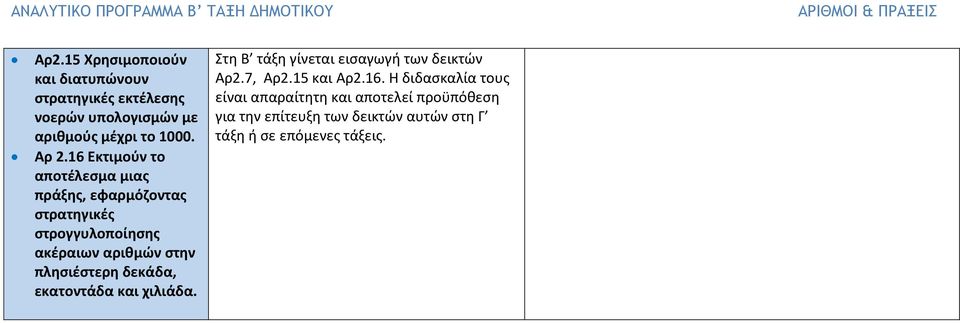 16 Εκτιμούν το αποτέλεσμα μιας πράξης, εφαρμόζοντας στρατηγικές στρογγυλοποίησης ακέραιων αριθμών στην πλησιέστερη