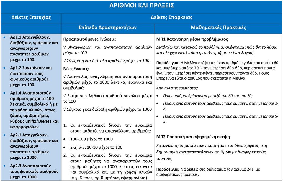 2 Συγκρίνουν και διατάσσουν τους φυσικούς αριθμούς μέχρι το 100. Αρ1.