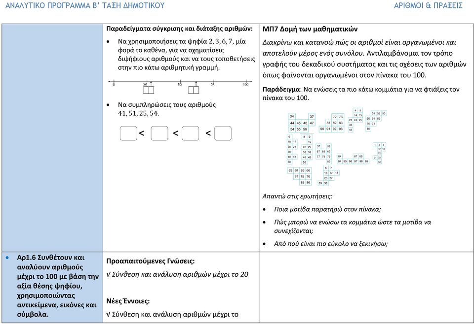 Αντιλαμβάνομαι τον τρόπο γραφής του δεκαδικού συστήματος και τις σχέσεις των αριθμών όπως φαίνονται οργανωμένοι στον πίνακα του 100. Να συμπληρώσεις τους αριθμούς 41, 51, 25, 54.