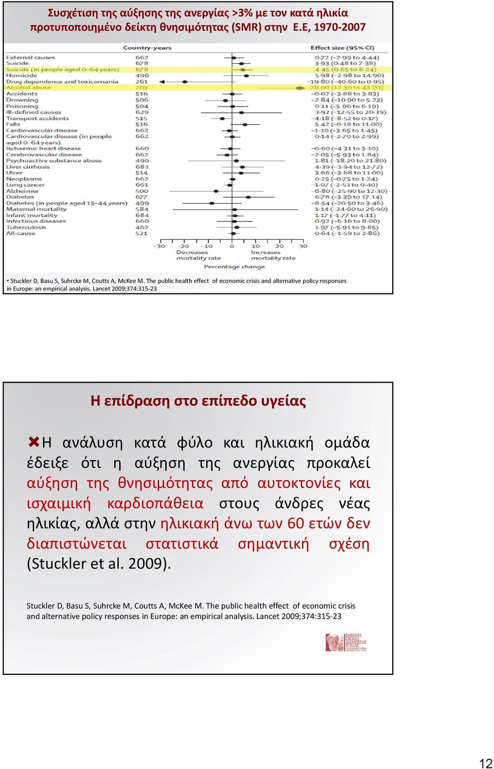 Lancet 2009;374:315 23 Η επίδραση στο επίπεδο υγείας Η ανάλυση κατά φύλο και ηλικιακή ομάδα έδειξε ότι η αύξηση της ανεργίας προκαλεί αύξηση της θνησιμότητας από αυτοκτονίες και ισχαιμική