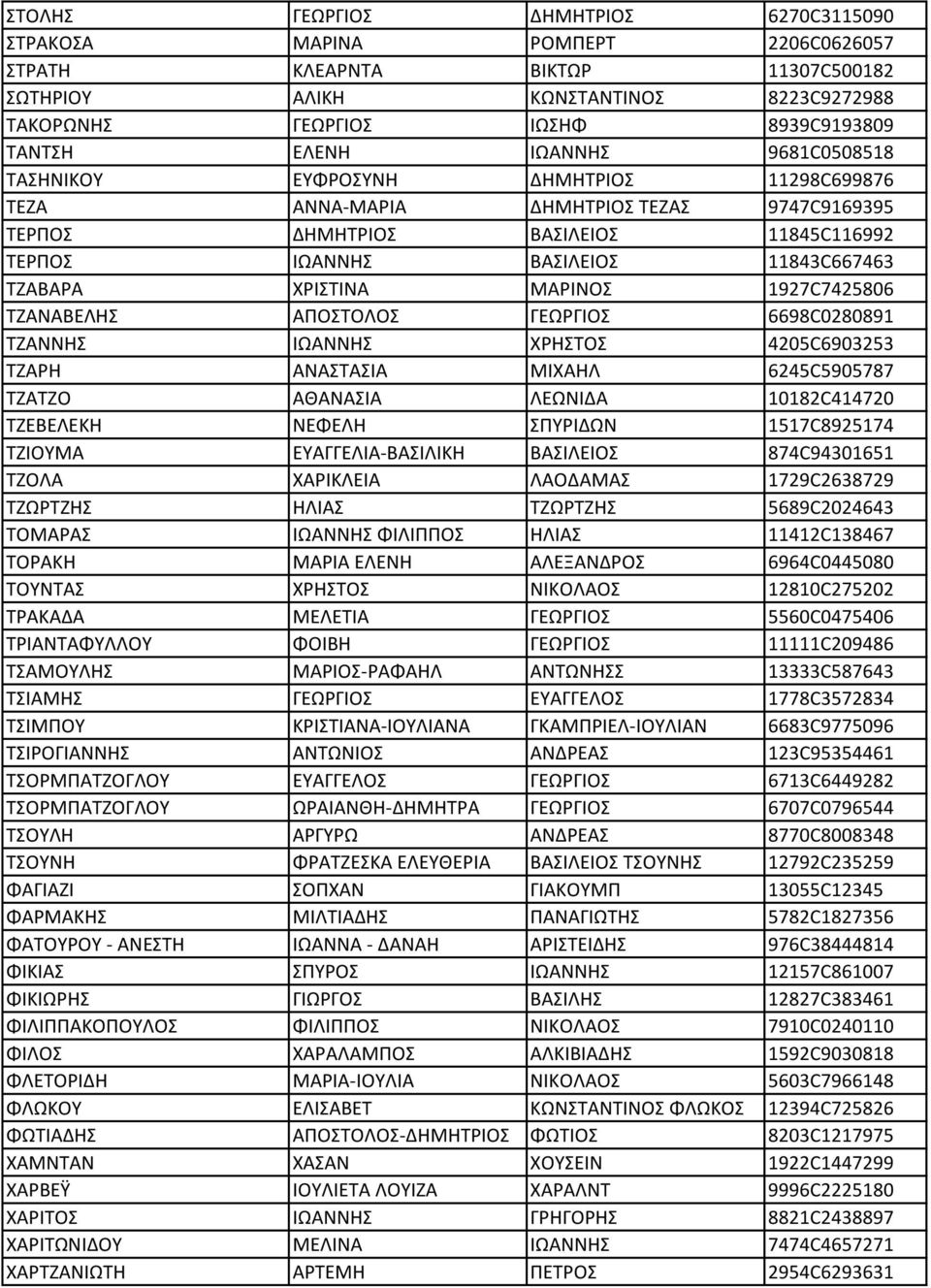 ΤΖΑΒΑΡΑ ΧΡΙΣΤΙΝΑ ΜΑΡΙΝΟΣ 1927C7425806 ΤΖΑΝΑΒΕΛΗΣ ΑΠΟΣΤΟΛΟΣ ΓΕΩΡΓΙΟΣ 6698C0280891 ΤΖΑΝΝΗΣ ΙΩΑΝΝΗΣ ΧΡΗΣΤΟΣ 4205C6903253 ΤΖΑΡΗ ΑΝΑΣΤΑΣΙΑ ΜΙΧΑΗΛ 6245C5905787 ΤΖΑΤΖΟ ΑΘΑΝΑΣΙΑ ΛΕΩΝΙΔΑ 10182C414720