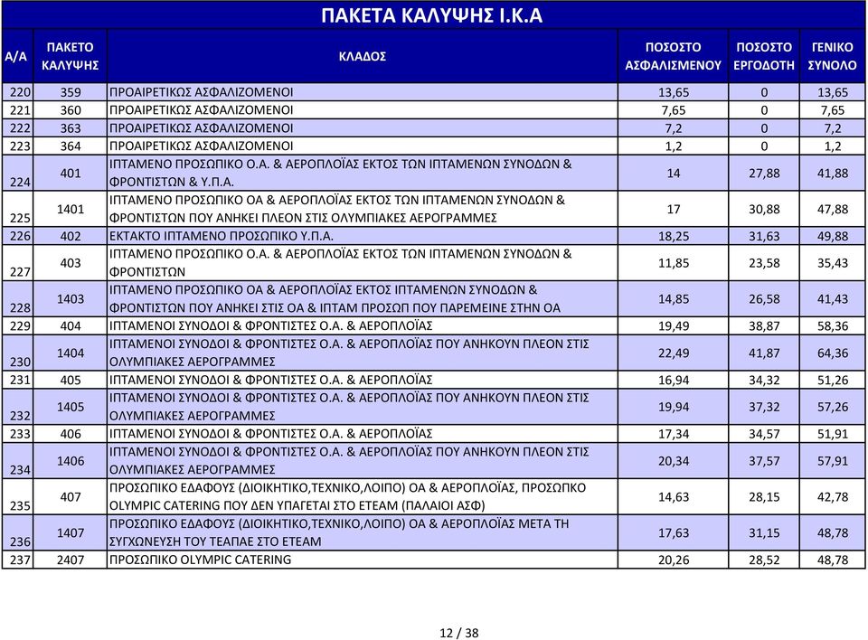 & ΑΕΡΟΠΛΟΪΑΣ ΕΚΤΟΣ ΤΩΝ ΙΠΤΑΜΕΝΩΝ ΣΥΝΟΔΩΝ & 401 224 ΦΡΟΝΤΙΣΤΩΝ & Υ.Π.Α. 14 27,88 41,88 ΙΠΤΑΜΕΝΟ ΠΡΟΣΩΠΙΚΟ ΟΑ & ΑΕΡΟΠΛΟΪΑΣ ΕΚΤΟΣ ΤΩΝ ΙΠΤΑΜΕΝΩΝ ΣΥΝΟΔΩΝ & 1401 225 ΦΡΟΝΤΙΣΤΩΝ ΠΟΥ ΑΝΗΚΕΙ ΠΛΕΟΝ ΣΤΙΣ