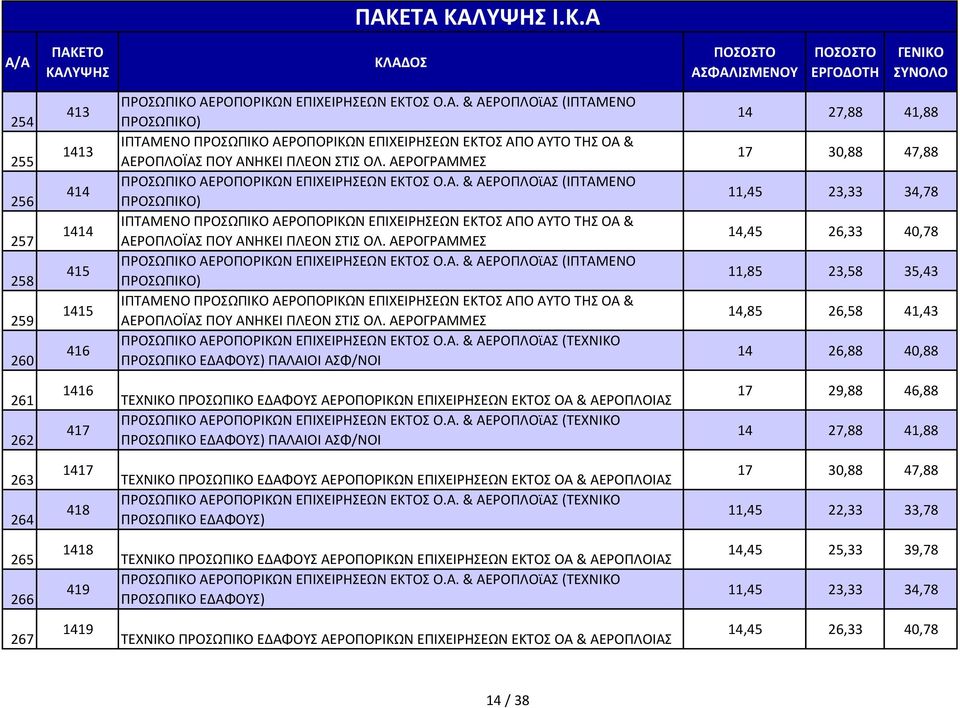 ΑΕΡΟΓΡΑΜΜΕΣ ΠΡΟΣΩΠΙΚΟ ΑΕ ΑΕΡΟΓΡΑΜΜΕΣ ΠΡΟΣΩΠΙΚΟ ΑΕ ΑΕΡΟΓΡΑΜΜΕΣ ΠΡΟΣΩΠΙΚΟ ΑΕΡΟΠΟΡΙΚΩΝ ΕΠΙΧΕΙΡΗΣΕΩΝ ΕΚΤΟΣ Ο.Α. & ΑΕΡΟΠΛΟϊΑΣ (ΤΕΧΝΙΚΟ ΠΡΟΣΩΠΙΚΟ ΕΔΑΦΟΥΣ) ΠΑΛΑΙΟΙ ΑΣΦ/ΝΟΙ 14 27,88 41,88 17 30,88 47,88