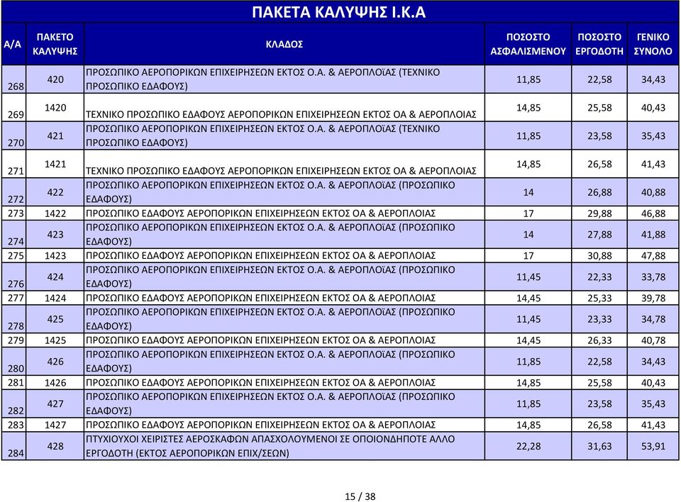 & ΑΕΡΟΠΛΟϊΑΣ (ΤΕΧΝΙΚΟ ΠΡΟΣΩΠΙΚΟ ΕΔΑΦΟΥΣ) 11,85 22,58 34,43 269 270 1420 421 ΤΕΧΝΙΚΟ ΠΡΟΣΩΠΙΚΟ ΕΔΑΦΟΥΣ ΑΕΡΟΠΟΡΙΚΩΝ ΕΠΙΧΕΙΡΗΣΕΩΝ ΕΚΤΟΣ ΟΑ & ΑΕΡΟΠΛΟΙΑΣ ΠΡΟΣΩΠΙΚΟ ΑΕ & ΑΕΡΟΠΛΟϊΑΣ (ΤΕΧΝΙΚΟ ΠΡΟΣΩΠΙΚΟ