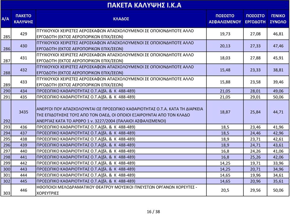 ΑΕΡΟΣΚΑΦΩΝ ΑΠΑΣΧΟΛΟΥΜΕΝΟΙ ΣΕ ΟΠΟΙΟΝΔΗΠΟΤΕ ΑΛΛΟ 432 288 (ΕΚΤΟΣ ΑΕΡΟΠΟΡΙΚΩΝ ΕΠΙΧ/ΣΕΩΝ) 15,48 23,33 38,81 ΠΤΥΧΙΟΥΧΟΙ ΧΕΙΡΙΣΤΕΣ ΑΕΡΟΣΚΑΦΩΝ ΑΠΑΣΧΟΛΟΥΜΕΝΟΙ ΣΕ ΟΠΟΙΟΝΔΗΠΟΤΕ ΑΛΛΟ 433 289 (ΕΚΤΟΣ ΑΕΡΟΠΟΡΙΚΩΝ