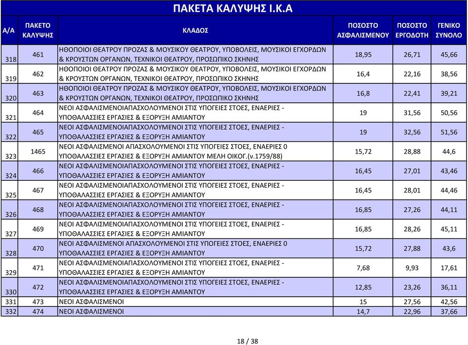 ΚΡΟΥΣΤΩΝ ΟΡΓΑΝΩΝ, ΤΕΧΝΙΚΟΙ ΘΕΑΤΡΟΥ, ΠΡΟΣΩΠΙΚΟ ΣΚΗΝΗΣ 16,8 22,41 39,21 ΝΕΟΙ ΑΣΦΑΛΙΣΜΕΝΟΙΑΠΑΣΧΟΛΟΥΜΕΝΟΙ ΣΤΙΣ ΥΠΟΓΕΙΕΣ ΣΤΟΕΣ, ΕΝΑΕΡΙΕΣ - 464 321 ΥΠΟΘΑΛΑΣΣΙΕΣ ΕΡΓΑΣΙΕΣ & ΕΞΟΡΥΞΗ ΑΜΙΑΝΤΟΥ 19 31,56 50,56