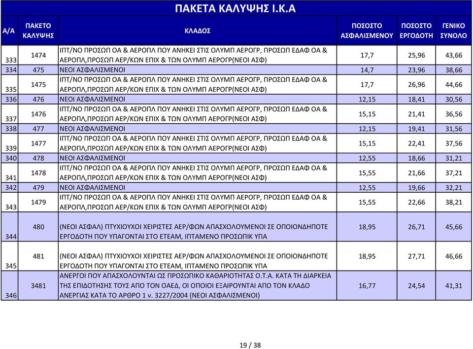 ΙΠΤ/ΝΟ ΠΡΟΣΩΠ ΟΑ & ΑΕΡΟΠΛ ΠΟΥ ΑΝΗΚΕΙ ΣΤΙΣ ΟΛΥΜΠ ΑΕΡΟΓΡ, ΠΡΟΣΩΠ ΕΔΑΦ ΟΑ & 1476 15,15 21,41 36,56 337 ΑΕΡΟΠΛ,ΠΡΟΣΩΠ ΑΕΡ/ΚΩΝ ΕΠΙΧ & ΤΩΝ ΟΛΥΜΠ ΑΕΡΟΓΡ(ΝΕΟΙ ΑΣΦ) 338 477 ΝΕΟΙ ΑΣΦΑΛΙΣΜΕΝΟΙ 12,15 19,41 31,56