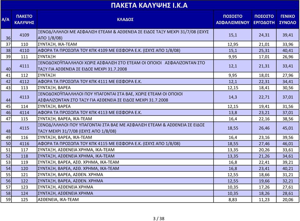 Κ. 12,1 22,31 34,41 43 113 ΣΥΝΤΑΞΗ, ΒΑΡΕΑ 12,15 18,41 30,56 ΞΕΝΟΔΟΧΟΫΠΑΛΛΗΛΟΙ ΠΟΥ ΥΠΑΓΟΝΤΑΙ ΣΤΑ ΒΑΕ, ΧΩΡΙΣ ΕΤΕΑΜ ΟΙ ΟΠΟΙΟΙ 4113 44 ΑΣΦΑΛΙΖΟΝΤΑΝ ΣΤΟ ΤΑΞΥ ΓΙΑ ΑΣΘΕΝΕΙΑ ΣΕ ΕΙΔΟΣ ΜΕΧΡΙ 31.7.