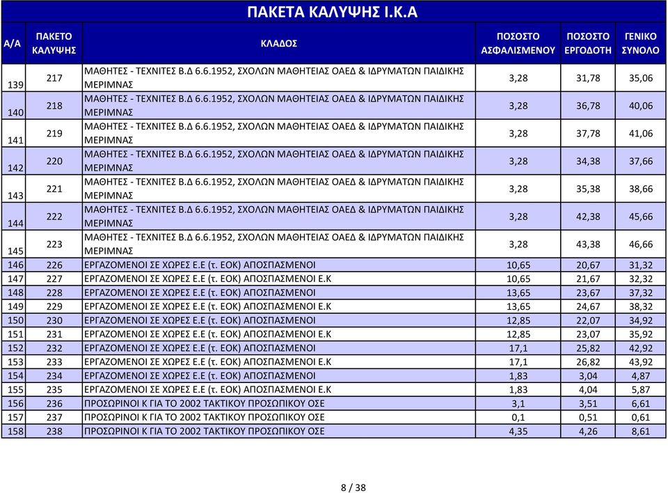 Δ 6.6.1952, ΣΧΟΛΩΝ ΜΑΘΗΤΕΙΑΣ ΟΑΕΔ & ΙΔΡΥΜΑΤΩΝ ΠΑΙΔΙΚΗΣ 221 143 ΜΕΡΙΜΝΑΣ 3,28 35,38 38,66 ΜΑΘΗΤΕΣ - ΤΕΧΝΙΤΕΣ Β.Δ 6.6.1952, ΣΧΟΛΩΝ ΜΑΘΗΤΕΙΑΣ ΟΑΕΔ & ΙΔΡΥΜΑΤΩΝ ΠΑΙΔΙΚΗΣ 222 144 ΜΕΡΙΜΝΑΣ 3,28 42,38 45,66 ΜΑΘΗΤΕΣ - ΤΕΧΝΙΤΕΣ Β.