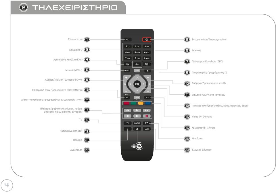 (ΟΚ)/Λίστα καναλιών Λίστα Υπενθύμισης Προγραμμάτων & Εγγραφών (PVR) 14 Πλήκτρα Προβολής (εκκίνηση, παύση, μπροστά, πίσω, διακοπή, εγγραφή) 17 12 Πλήκτρα