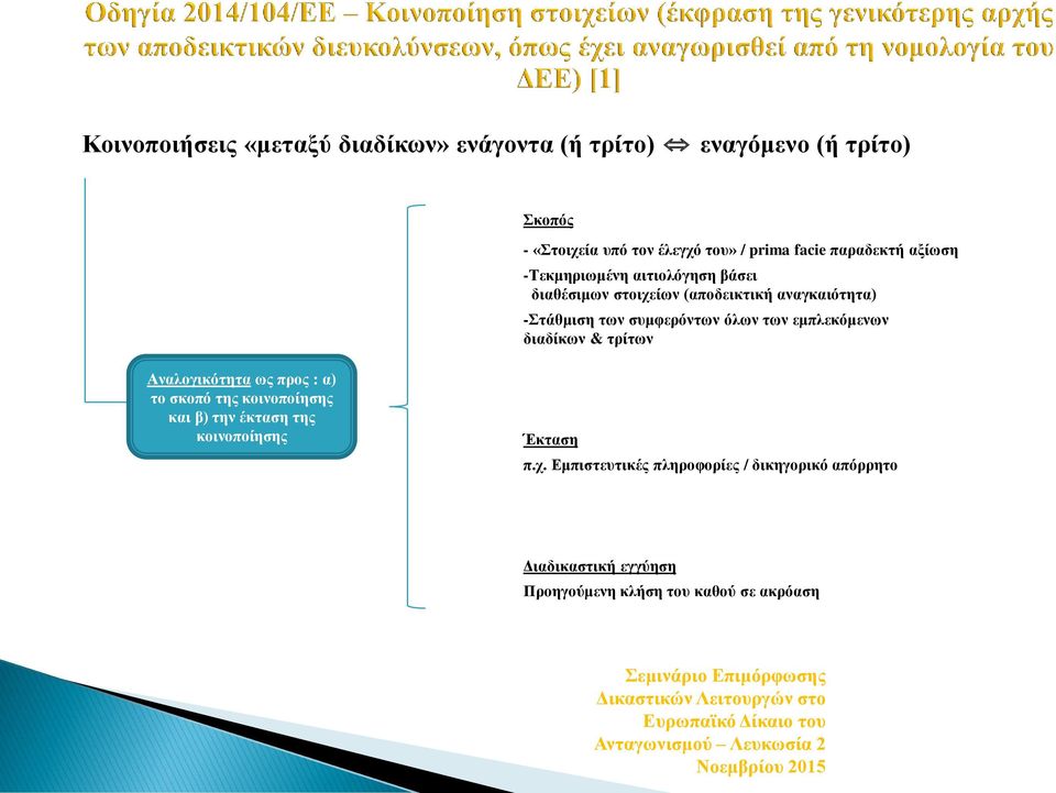 όλων των εμπλεκόμενων διαδίκων & τρίτων Αναλογικότητα ως προς : α) το σκοπό της κοινοποίησης και β) την έκταση της