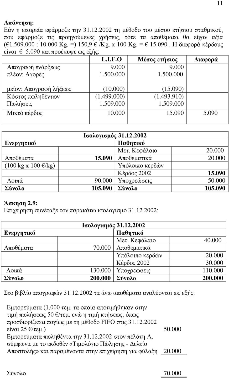 000) (1.499.000) 1.509.000 9.000 1.500.000 (15.090) (1.493.910) 1.509.000 Μικτό κέρδoς 10.000 15.090 5.090 Ισoλoγισμός 31.12.2002 Μετ. Κεφάλαιo 20.000 Αποθέματα 15.090 Απoθεματικά 20.