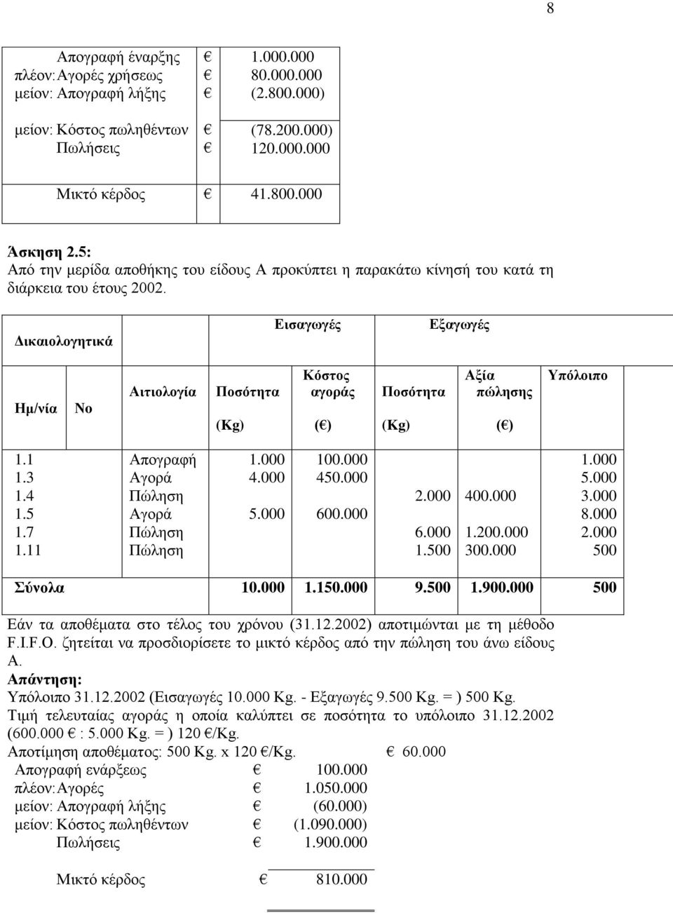 Δικαιoλoγητικά Εισαγωγές Εξαγωγές Ημ/νία Νo Αιτιoλoγία Πoσότητα (Kg) Κόστoς αγoράς ( ) Πoσότητα (Kg) Αξία πώλησης ( ) Υπόλοιπο 1.1 1.3 1.4 1.5 1.7 1.11 Απoγραφή Αγoρά Πώληση Αγoρά Πώληση Πώληση 1.