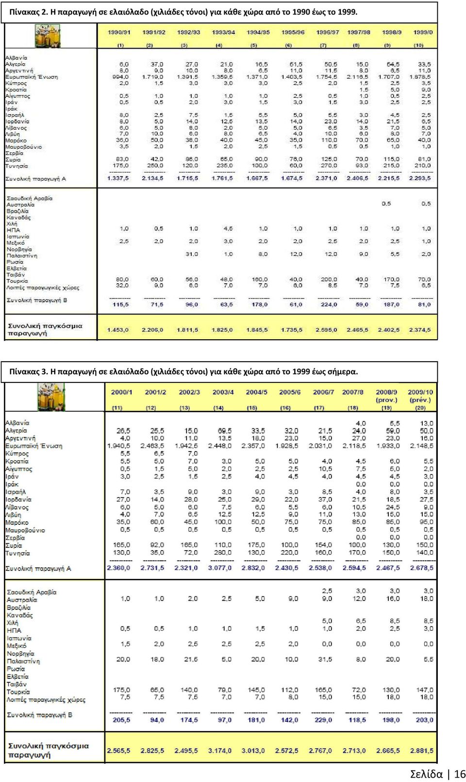 κάθε χώρα από το 1990 έως το 1999. Πίνακας 3.