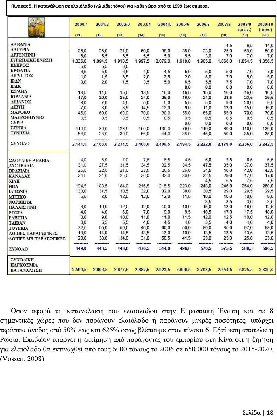 ποσότητες, υπάρχει τεράστια άνοδος από 50% έως και 625% όπως βλέπουµε στον πίνακα 6. Εξαίρεση αποτελεί η Ρωσία.