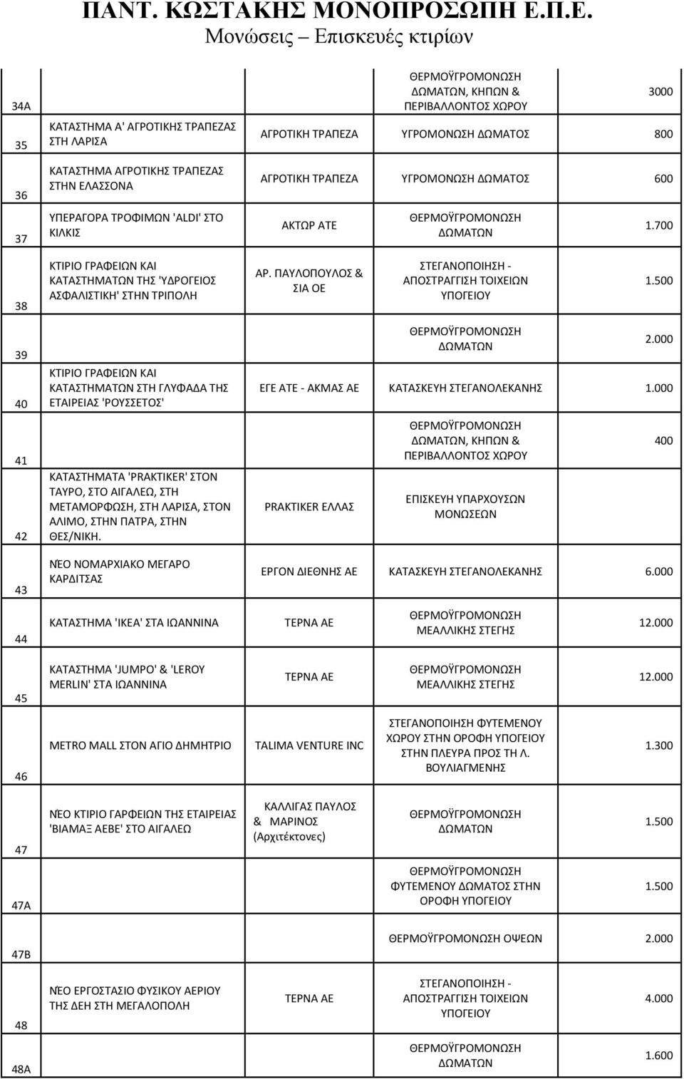 ΠΑΥΛΟΠΟΥΛΟΣ & ΣΙΑ ΟΕ 39 40 41 42 43 ΚΤΙΡΙΟ ΓΡΑΦΕΙΩΝ ΚΑΙ ΚΑΤΑΣΤΗΜΑΤΩΝ ΣΤΗ ΓΛΥΦΑΔΑ ΤΗΣ ΕΤΑΙΡΕΙΑΣ 'ΡΟΥΣΣΕΤΟΣ' ΚΑΤΑΣΤΗΜΑΤΑ 'PRAKTIKER' ΣΤΟΝ ΤΑΥΡΟ, ΣΤΟ ΑΙΓΑΛΕΩ, ΣΤΗ ΜΕΤΑΜΟΡΦΩΣΗ, ΣΤΗ ΛΑΡΙΣΑ, ΣΤΟΝ ΑΛΙΜΟ,