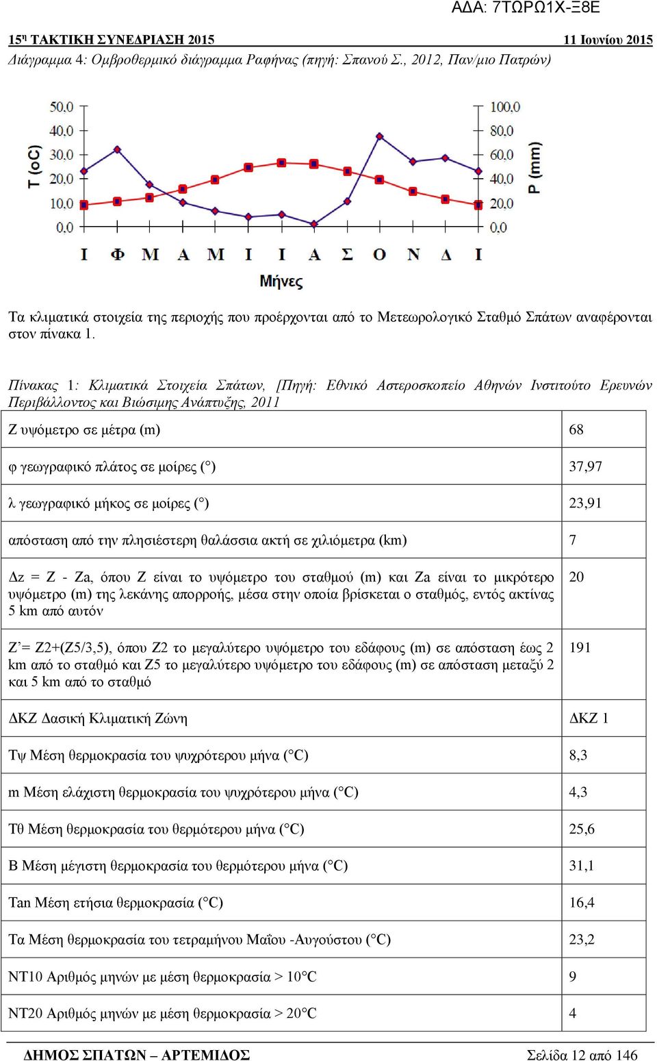 37,97 λ γεωγραφικό μήκος σε μοίρες ( ) 23,91 απόσταση από την πλησιέστερη θαλάσσια ακτή σε χιλιόμετρα (km) 7 Δz = Z - Za, όπου Ζ είναι το υψόμετρο του σταθμού (m) και Ζa είναι το μικρότερο υψόμετρο