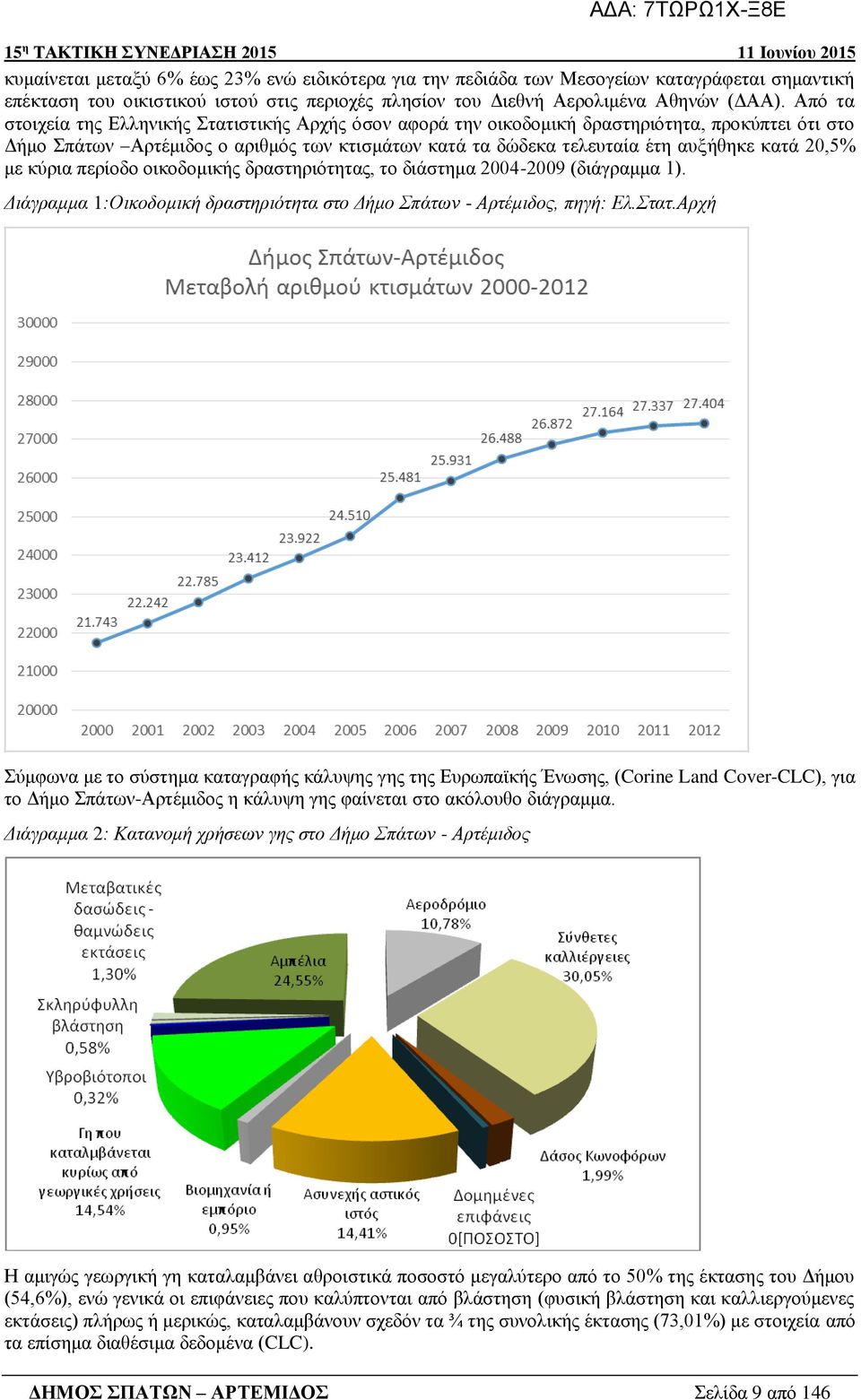 20,5% με κύρια περίοδο οικοδομικής δραστηριότητας, το διάστημα 2004-2009 (διάγραμμα 1). Διάγραμμα 1:Οικοδομική δραστηριότητα στο Δήμο Σπάτων - Αρτέμιδος, πηγή: Ελ.Στατ.