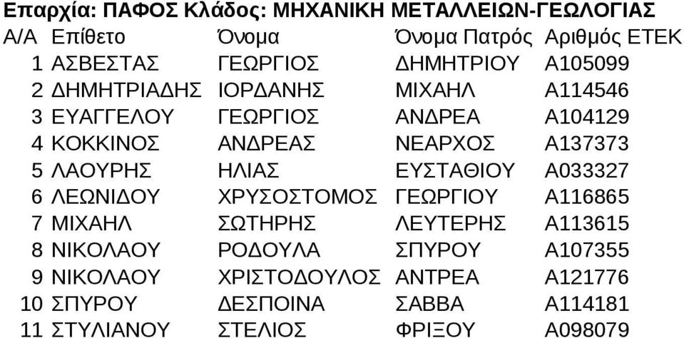 ΕΥΣΤΑΘΙΟΥ A033327 6 ΛΕΩΝΙΔΟΥ ΧΡΥΣΟΣΤΟΜΟΣ ΓΕΩΡΓΙΟΥ A116865 7 ΜΙΧΑΗΛ ΣΩΤΗΡΗΣ ΛΕΥΤΕΡΗΣ A113615 8 ΝΙΚΟΛΑΟΥ ΡΟΔΟΥΛΑ