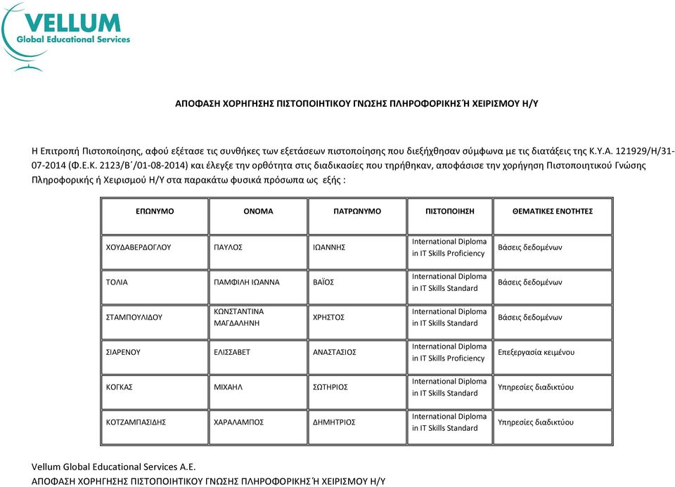 2123/Β /01-08-2014) και έλεγξε την ορθότητα στις διαδικασίες που τηρήθηκαν, αποφάσισε την χορήγηση Πιστοποιητικού Γνώσης Πληροφορικής ή Χειρισμού