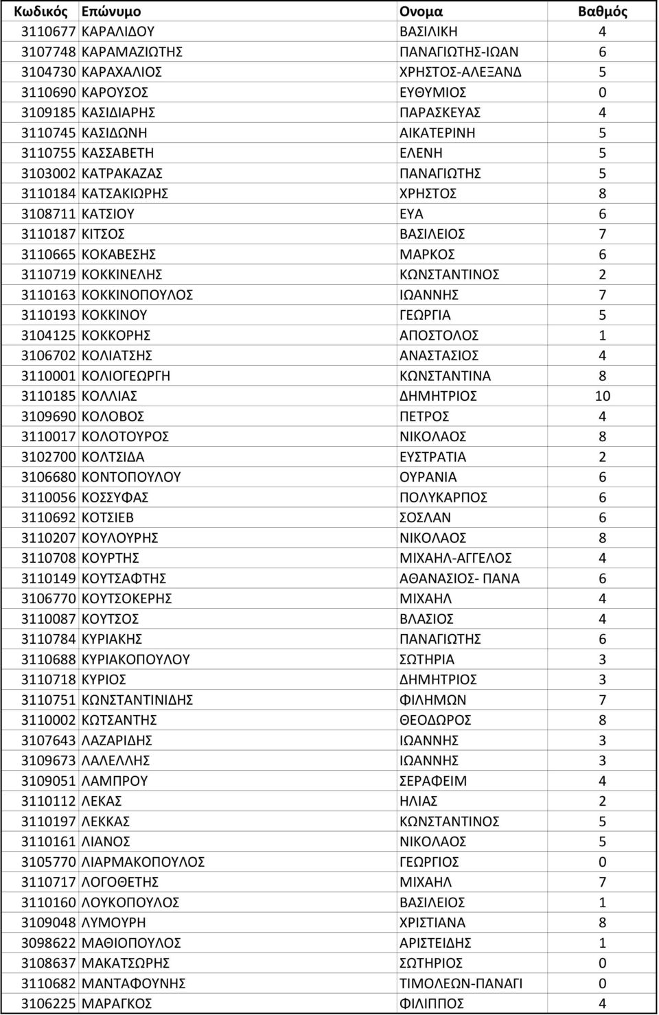 3110163 ΚΟΚΚΙΝΟΠΟΥΛΟΣ ΙΩΑΝΝΗΣ 7 3110193 ΚΟΚΚΙΝΟΥ ΓΕΩΡΓΙΑ 5 3104125 ΚΟΚΚΟΡΗΣ ΑΠΟΣΤΟΛΟΣ 1 3106702 ΚΟΛΙΑΤΣΗΣ ΑΝΑΣΤΑΣΙΟΣ 4 3110001 ΚΟΛΙΟΓΕΩΡΓΗ ΚΩΝΣΤΑΝΤΙΝΑ 8 3110185 ΚΟΛΛΙΑΣ ΔΗΜΗΤΡΙΟΣ 10 3109690 ΚΟΛΟΒΟΣ