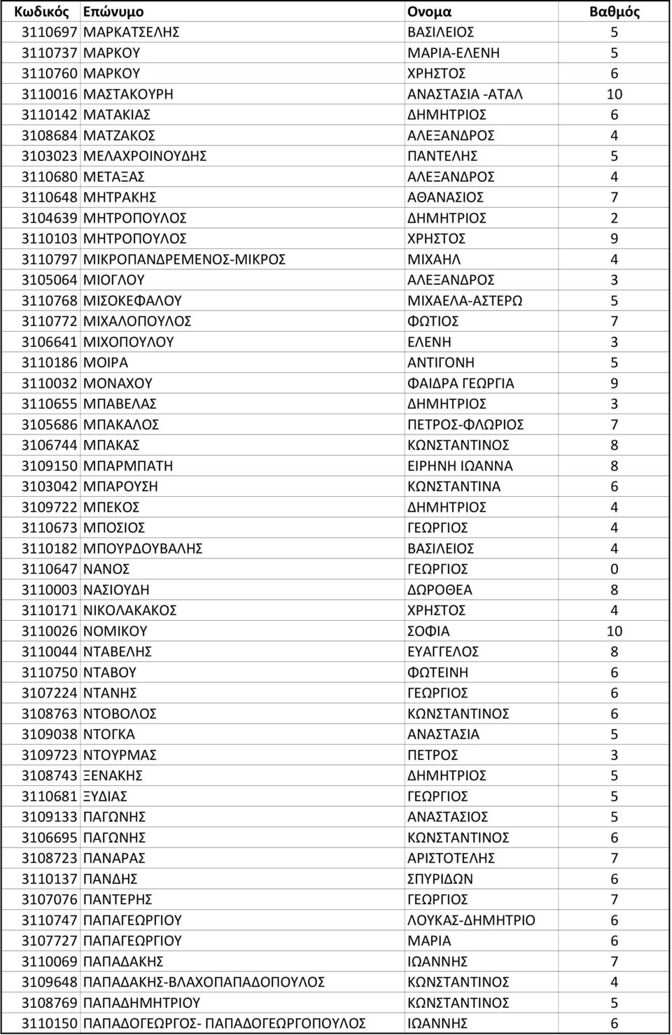 ΜΙΟΓΛΟΥ ΑΛΕΞΑΝΔΡΟΣ 3 3110768 ΜΙΣΟΚΕΦΑΛΟΥ ΜΙΧΑΕΛΑ-ΑΣΤΕΡΩ 5 3110772 ΜΙΧΑΛΟΠΟΥΛΟΣ ΦΩΤΙΟΣ 7 3106641 ΜΙΧΟΠΟΥΛΟΥ ΕΛΕΝΗ 3 3110186 ΜΟΙΡΑ ΑΝΤΙΓΟΝΗ 5 3110032 ΜΟΝΑΧΟΥ ΦΑΙΔΡΑ ΓΕΩΡΓΙΑ 9 3110655 ΜΠΑΒΕΛΑΣ ΔΗΜΗΤΡΙΟΣ