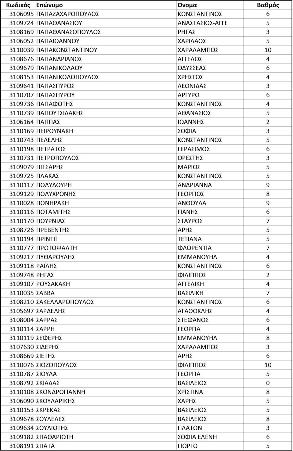 ΠΑΠΟΥΤΣΙΔΑΚΗΣ ΑΘΑΝΑΣΙΟΣ 5 3106164 ΠΑΠΠΑΣ ΙΩΑΝΝΗΣ 2 3110169 ΠΕΙΡΟΥΝΑΚΗ ΣΟΦΙΑ 3 3110743 ΠΕΛΕΛΗΣ ΚΩΝΣΤΑΝΤΙΝΟΣ 5 3110198 ΠΕΤΡΑΤΟΣ ΓΕΡΑΣΙΜΟΣ 6 3110731 ΠΕΤΡΟΠΟΥΛΟΣ ΟΡΕΣΤΗΣ 3 3109079 ΠΙΤΣΑΡΗΣ ΜΑΡΙΟΣ 5