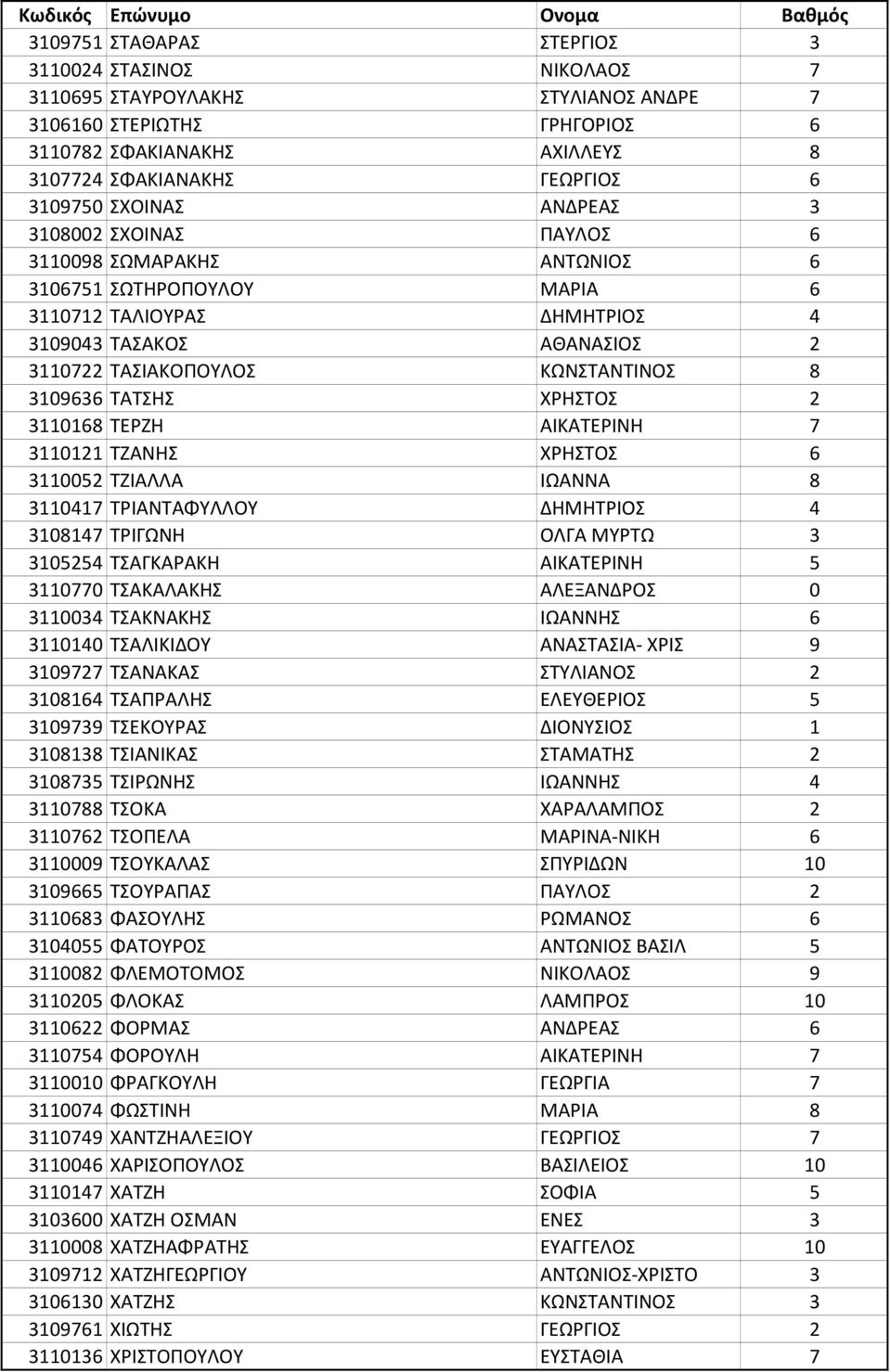 3109636 ΤΑΤΣΗΣ ΧΡΗΣΤΟΣ 2 3110168 ΤΕΡΖΗ ΑΙΚΑΤΕΡΙΝΗ 7 3110121 ΤΖΑΝΗΣ ΧΡΗΣΤΟΣ 6 3110052 ΤΖΙΑΛΛΑ ΙΩΑΝΝΑ 8 3110417 ΤΡΙΑΝΤΑΦΥΛΛΟΥ ΔΗΜΗΤΡΙΟΣ 4 3108147 ΤΡΙΓΩΝΗ ΟΛΓΑ ΜΥΡΤΩ 3 3105254 ΤΣΑΓΚΑΡΑΚΗ ΑΙΚΑΤΕΡΙΝΗ 5