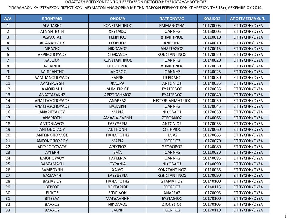 ΑΛΙΔΙΝΗΣ ΘΕΟΔΩΡΟΣ ΔΗΜΗΤΡΙΟΣ 10170030 ΕΠΙΤΥΧΩΝ/ΟΥΣΑ 9 ΑΛΙΠΡΑΝΤΗΣ ΙΑΚΩΒΟΣ ΙΩΑΝΝΗΣ 10140025 ΕΠΙΤΥΧΩΝ/ΟΥΣΑ 10 ΑΛΜΠΑΝΟΠΟΥΛΟΥ ΕΛΕΝΗ ΠΕΡΙΚΛΗΣ 10140030 ΕΠΙΤΥΧΩΝ/ΟΥΣΑ 11 ΑΛΜΥΡΟΥΔΗ ΦΛΩΡΑ ΑΝΤΩΝΙΟΣ 10140035