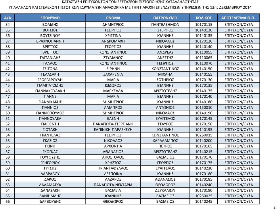 ΚΩΝΣΤΑΝΤΙΝΟΣ ΓΕΩΡΓΙΟΣ 10110070 ΕΠΙΤΥΧΩΝ/ΟΥΣΑ 42 ΓΕΙΤΟΝΑ ΕΙΡΗΝΗ ΚΩΝΣΤΑΝΤΙΝΟΣ 10140150 ΕΠΙΤΥΧΩΝ/ΟΥΣΑ 43 ΓΕΛΑΣΑΚΗ ΖΑΧΑΡΕΝΙΑ ΜΙΧΑΗΛ 10140155 ΕΠΙΤΥΧΩΝ/ΟΥΣΑ 44 ΓΕΩΡΓΑΡΟΥΔΗ ΜΑΡΙΑ ΣΩΤΗΡΙΟΣ 10170130