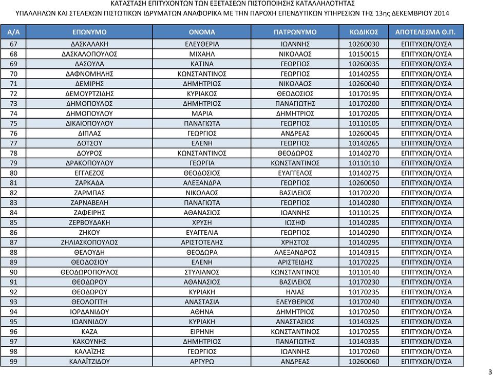 ΔΗΜΟΠΟΥΛΟΥ ΜΑΡΙΑ ΔΗΜΗΤΡΙΟΣ 10170205 ΕΠΙΤΥΧΩΝ/ΟΥΣΑ 75 ΔΙΚΑΙΟΠΟΥΛΟΥ ΠΑΝΑΓΙΩΤΑ ΓΕΩΡΓΙΟΣ 10110105 ΕΠΙΤΥΧΩΝ/ΟΥΣΑ 76 ΔΙΠΛΑΣ ΓΕΩΡΓΙΟΣ ΑΝΔΡΕΑΣ 10260045 ΕΠΙΤΥΧΩΝ/ΟΥΣΑ 77 ΔΟΤΣΟΥ ΕΛΕΝΗ ΓΕΩΡΓΙΟΣ 10140265