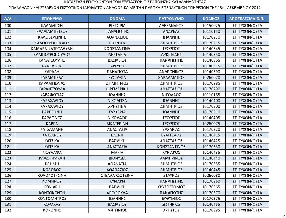 ΠΑΝΑΓΙΩΤΗΣ 10140365 ΕΠΙΤΥΧΩΝ/ΟΥΣΑ 107 ΚΑΝΕΛΛΟΥ ΑΡΓΥΡΩ ΔΗΜΗΤΡΙΟΣ 10140375 ΕΠΙΤΥΧΩΝ/ΟΥΣΑ 108 ΚΑΡΑΛΗ ΠΑΝΑΓΙΩΤΑ ΑΝΔΡΟΝΙΚΟΣ 10140390 ΕΠΙΤΥΧΩΝ/ΟΥΣΑ 109 ΚΑΡΑΜΠΕΛΑ ΕΥΣΤΑΘΙΑ ΧΑΡΑΛΑΜΠΟΣ 10260070 ΕΠΙΤΥΧΩΝ/ΟΥΣΑ