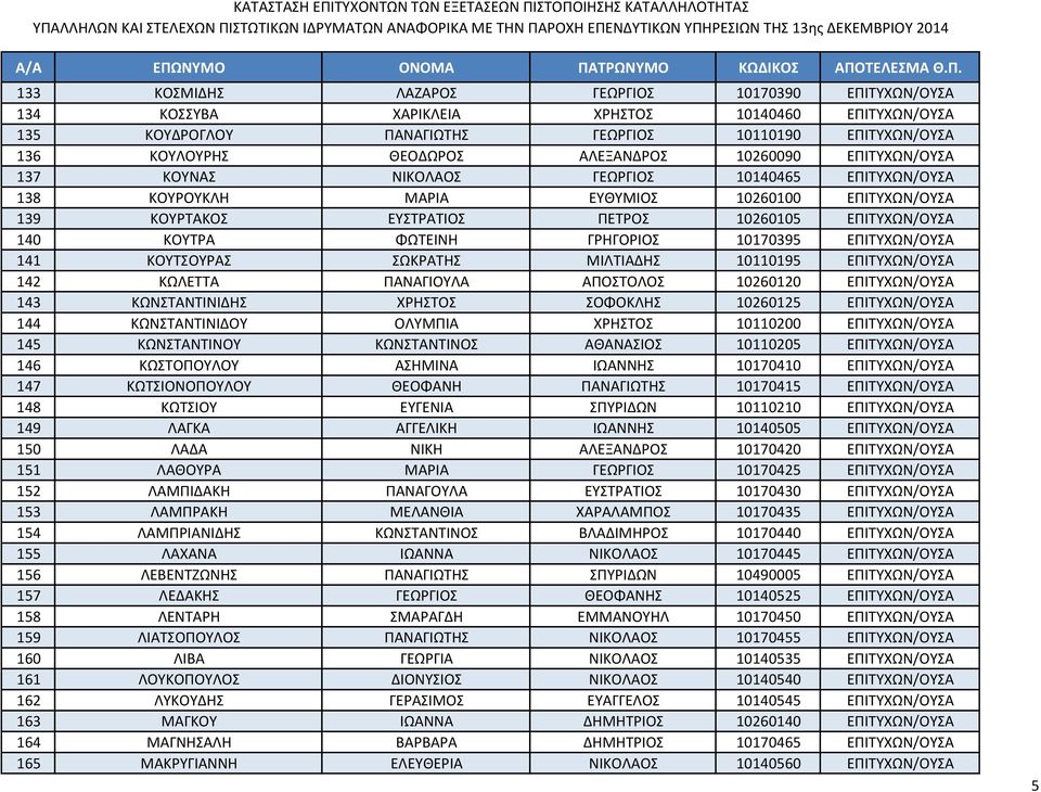 ΦΩΤΕΙΝΗ ΓΡΗΓΟΡΙΟΣ 10170395 ΕΠΙΤΥΧΩΝ/ΟΥΣΑ 141 ΚΟΥΤΣΟΥΡΑΣ ΣΩΚΡΑΤΗΣ ΜΙΛΤΙΑΔΗΣ 10110195 ΕΠΙΤΥΧΩΝ/ΟΥΣΑ 142 ΚΩΛΕΤΤΑ ΠΑΝΑΓΙΟΥΛΑ ΑΠΟΣΤΟΛΟΣ 10260120 ΕΠΙΤΥΧΩΝ/ΟΥΣΑ 143 ΚΩΝΣΤΑΝΤΙΝΙΔΗΣ ΧΡΗΣΤΟΣ ΣΟΦΟΚΛΗΣ 10260125