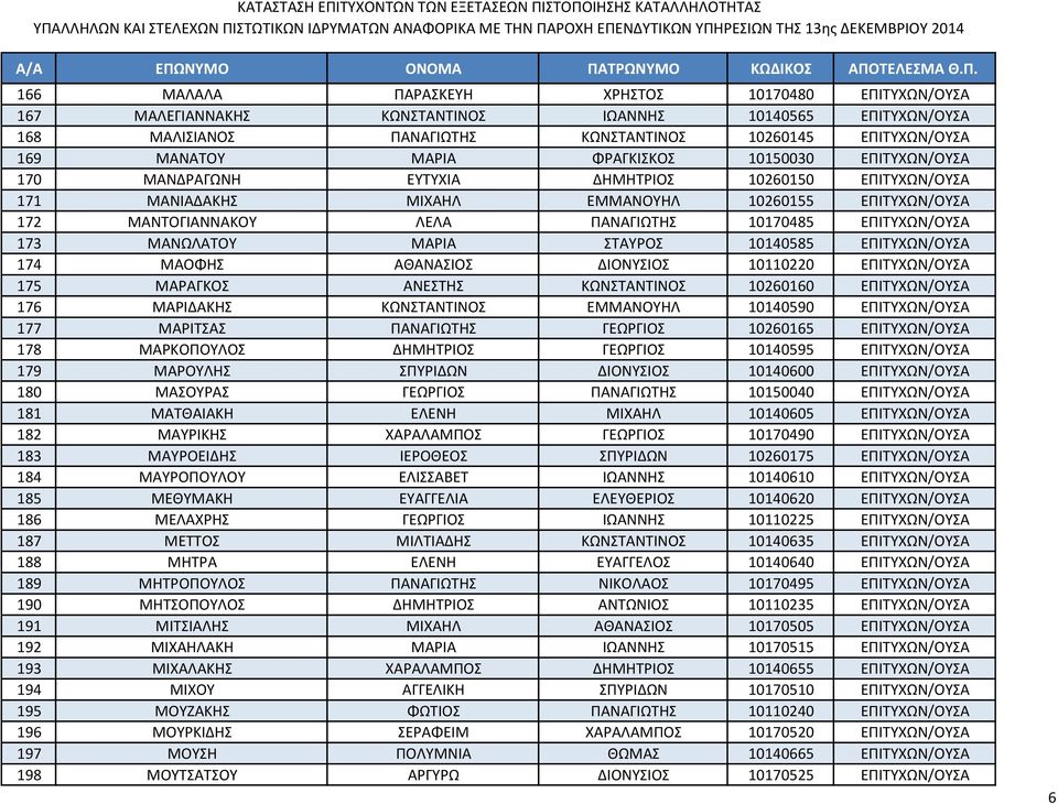 ΕΠΙΤΥΧΩΝ/ΟΥΣΑ 173 ΜΑΝΩΛΑΤΟΥ ΜΑΡΙΑ ΣΤΑΥΡΟΣ 10140585 ΕΠΙΤΥΧΩΝ/ΟΥΣΑ 174 ΜΑΟΦΗΣ ΑΘΑΝΑΣΙΟΣ ΔΙΟΝΥΣΙΟΣ 10110220 ΕΠΙΤΥΧΩΝ/ΟΥΣΑ 175 ΜΑΡΑΓΚΟΣ ΑΝΕΣΤΗΣ ΚΩΝΣΤΑΝΤΙΝΟΣ 10260160 ΕΠΙΤΥΧΩΝ/ΟΥΣΑ 176 ΜΑΡΙΔΑΚΗΣ