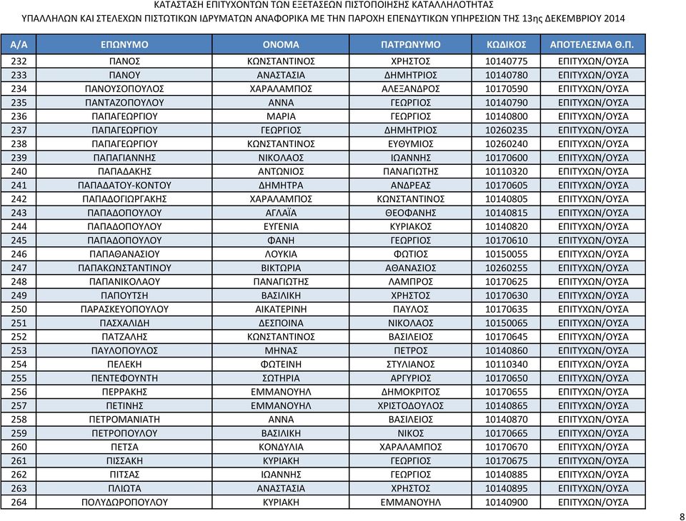 ΕΠΙΤΥΧΩΝ/ΟΥΣΑ 239 ΠΑΠΑΓΙΑΝΝΗΣ ΝΙΚΟΛΑΟΣ ΙΩΑΝΝΗΣ 10170600 ΕΠΙΤΥΧΩΝ/ΟΥΣΑ 240 ΠΑΠΑΔΑΚΗΣ ΑΝΤΩΝΙΟΣ ΠΑΝΑΓΙΩΤΗΣ 10110320 ΕΠΙΤΥΧΩΝ/ΟΥΣΑ 241 ΠΑΠΑΔΑΤΟΥ-ΚΟΝΤΟΥ ΔΗΜΗΤΡΑ ΑΝΔΡΕΑΣ 10170605 ΕΠΙΤΥΧΩΝ/ΟΥΣΑ 242