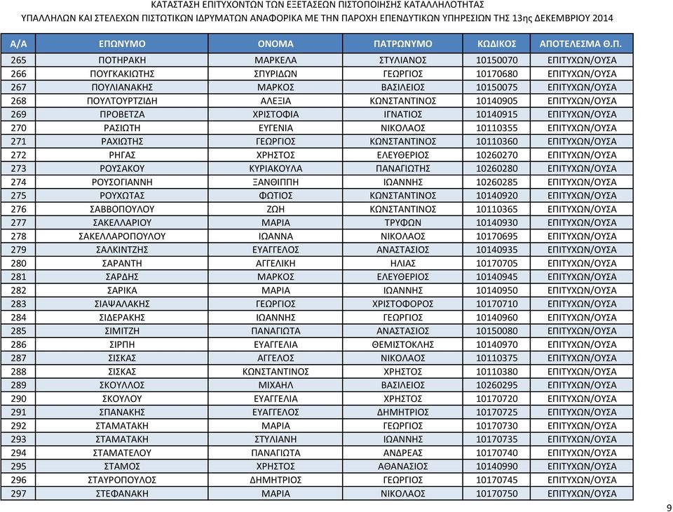 ΕΠΙΤΥΧΩΝ/ΟΥΣΑ 272 ΡΗΓΑΣ ΧΡΗΣΤΟΣ ΕΛΕΥΘΕΡΙΟΣ 10260270 ΕΠΙΤΥΧΩΝ/ΟΥΣΑ 273 ΡΟΥΣΑΚΟΥ ΚΥΡΙΑΚΟΥΛΑ ΠΑΝΑΓΙΩΤΗΣ 10260280 ΕΠΙΤΥΧΩΝ/ΟΥΣΑ 274 ΡΟΥΣΟΓΙΑΝΝΗ ΞΑΝΘΙΠΠΗ ΙΩΑΝΝΗΣ 10260285 ΕΠΙΤΥΧΩΝ/ΟΥΣΑ 275 ΡΟΥΧΩΤΑΣ ΦΩΤΙΟΣ