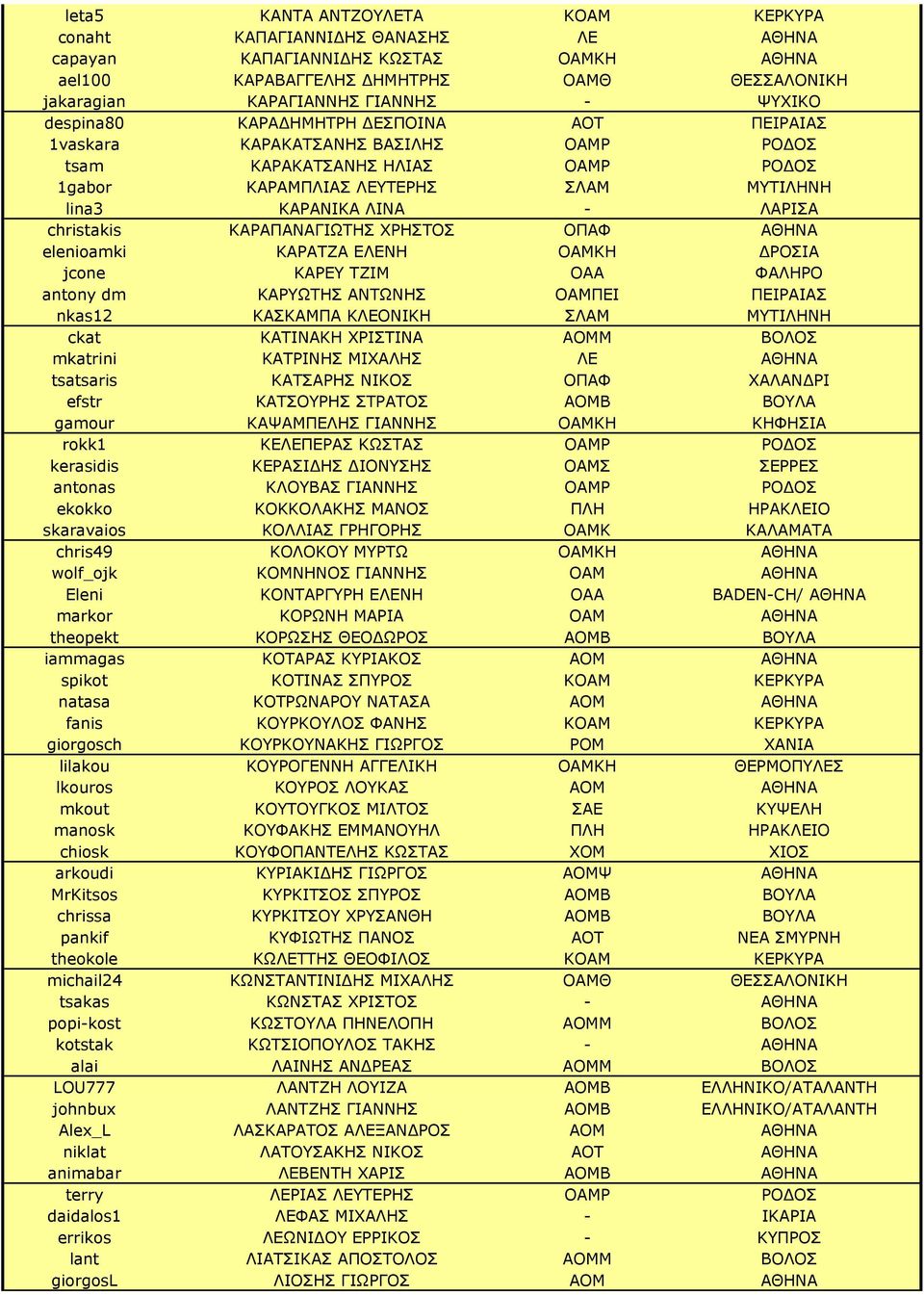 christakis ΚΑΡΑΠΑΝΑΓΙΩΤΗΣ ΧΡΗΣΤΟΣ ΟΠΑΦ ΑΘΗΝΑ elenioamki ΚΑΡΑΤΖΑ ΕΛΕΝΗ ΟΑΜΚΗ ΔΡΟΣΙΑ jcone ΚΑΡΕΥ ΤΖΙΜ ΟΑΑ ΦΑΛΗΡΟ antony dm ΚΑΡΥΩΤΗΣ ΑΝΤΩΝΗΣ ΟΑΜΠΕΙ ΠΕΙΡΑΙΑΣ nkas12 ΚΑΣΚΑΜΠΑ ΚΛΕΟΝΙΚΗ ΣΛΑΜ ΜΥΤΙΛΗΝΗ ckat