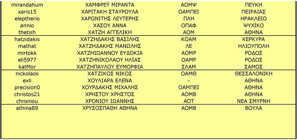 ΡΟΔΟΣ eli5977 ΧΑΤΖΗΝΙΚΟΛΑΟΥ ΗΛΙΑΣ ΟΑΜΡ ΡΟΔΟΣ katmor ΧΑΤΖΗΠΑΥΛΟΥ ΕΥΜΟΡΦΙΑ ΣΛΑΜ ΣΑΜΟΣ nickolaos ΧΑΤΖΙΚΟΣ ΝΙΚΟΣ ΟΑΜΘ ΘΕΣΣΑΛΟΝΙΚΗ exli ΧΟΥΛΙΑΡΑ ΕΛΕΝΑ -